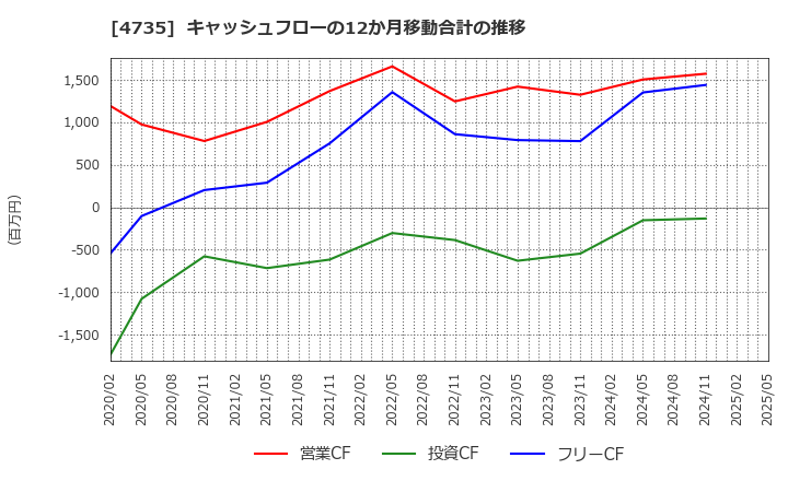 4735 (株)京進: キャッシュフローの12か月移動合計の推移