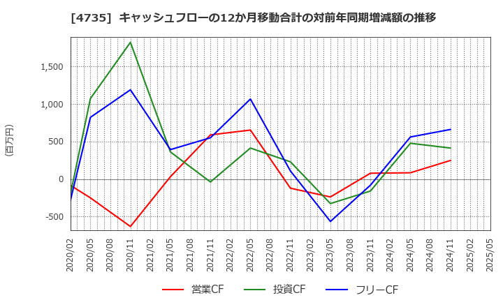4735 (株)京進: キャッシュフローの12か月移動合計の対前年同期増減額の推移