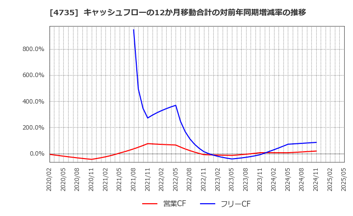 4735 (株)京進: キャッシュフローの12か月移動合計の対前年同期増減率の推移