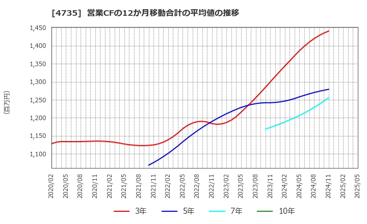 4735 (株)京進: 営業CFの12か月移動合計の平均値の推移
