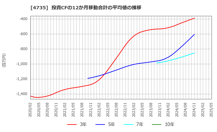4735 (株)京進: 投資CFの12か月移動合計の平均値の推移