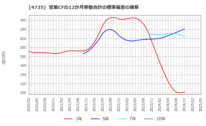4735 (株)京進: 営業CFの12か月移動合計の標準偏差の推移