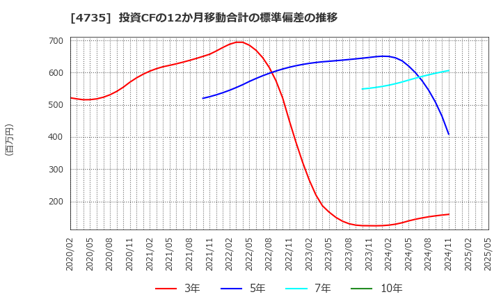 4735 (株)京進: 投資CFの12か月移動合計の標準偏差の推移