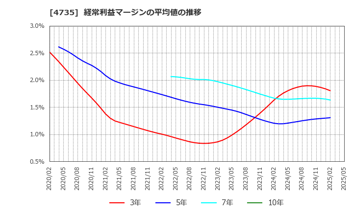 4735 (株)京進: 経常利益マージンの平均値の推移