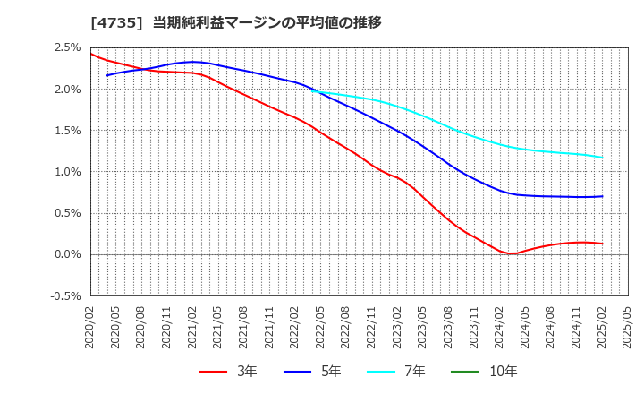 4735 (株)京進: 当期純利益マージンの平均値の推移