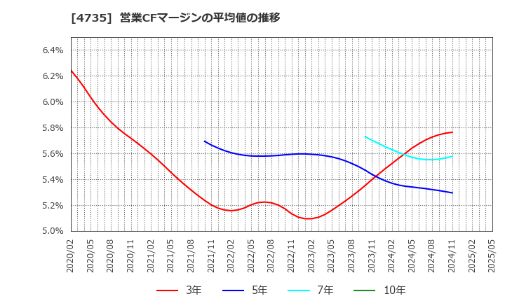 4735 (株)京進: 営業CFマージンの平均値の推移