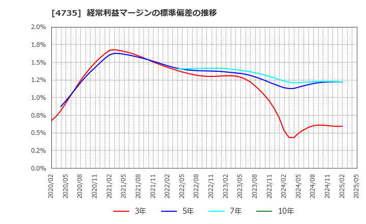 4735 (株)京進: 経常利益マージンの標準偏差の推移