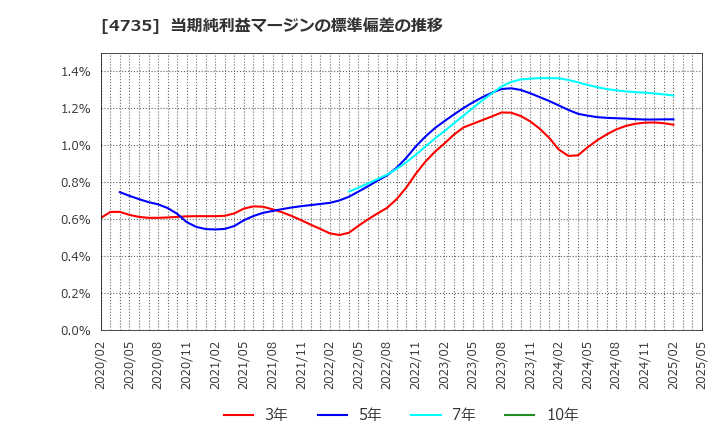 4735 (株)京進: 当期純利益マージンの標準偏差の推移