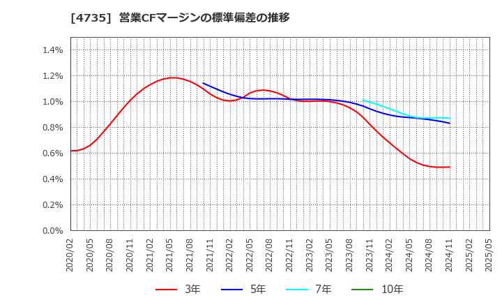 4735 (株)京進: 営業CFマージンの標準偏差の推移