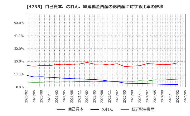 4735 (株)京進: 自己資本、のれん、繰延税金資産の総資産に対する比率の推移