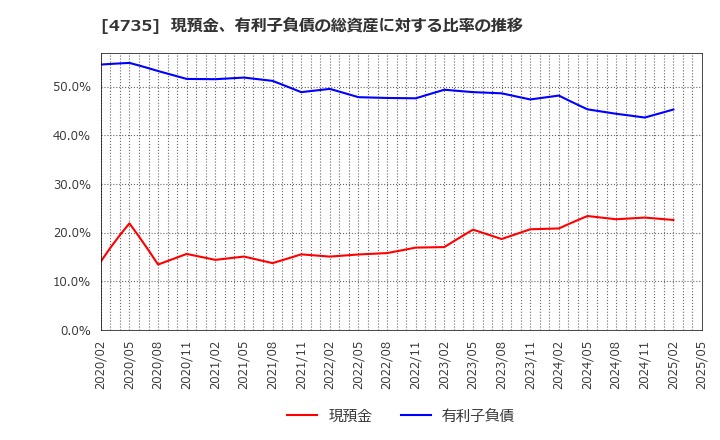 4735 (株)京進: 現預金、有利子負債の総資産に対する比率の推移