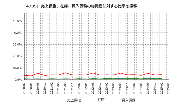 4735 (株)京進: 売上債権、在庫、買入債務の総資産に対する比率の推移
