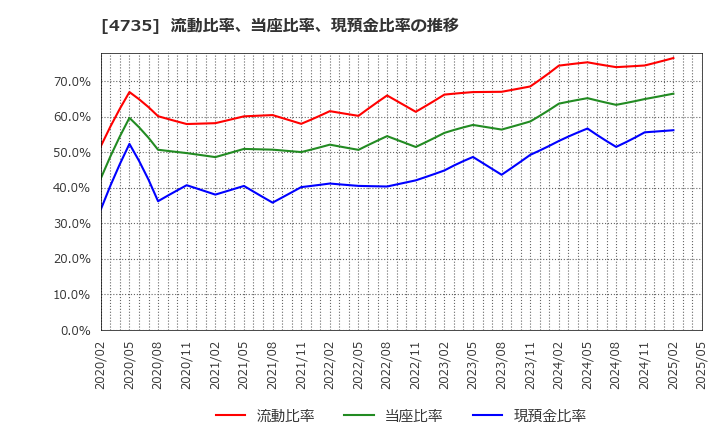 4735 (株)京進: 流動比率、当座比率、現預金比率の推移
