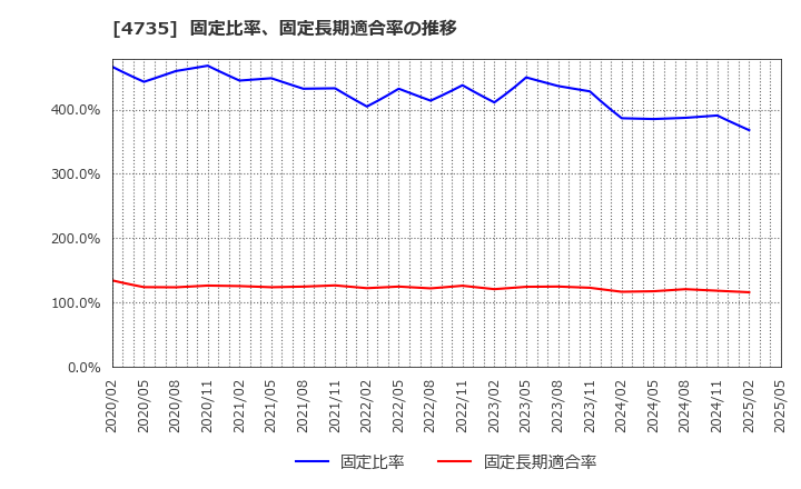 4735 (株)京進: 固定比率、固定長期適合率の推移