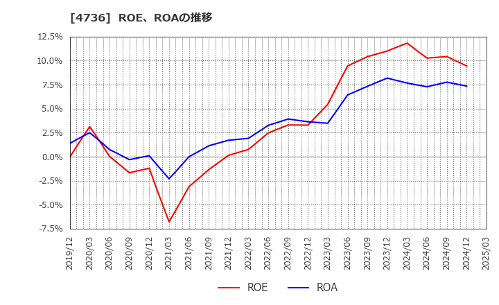4736 日本ラッド(株): ROE、ROAの推移