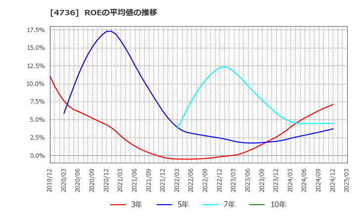 4736 日本ラッド(株): ROEの平均値の推移