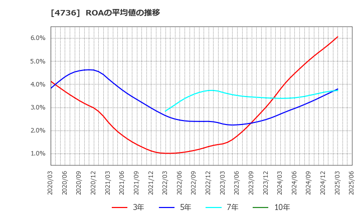 4736 日本ラッド(株): ROAの平均値の推移