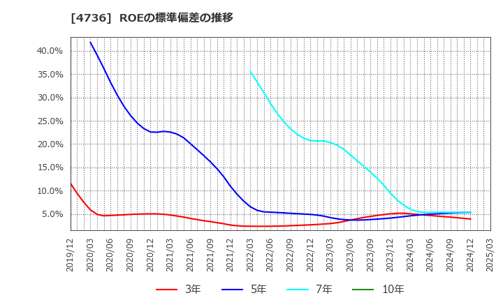 4736 日本ラッド(株): ROEの標準偏差の推移