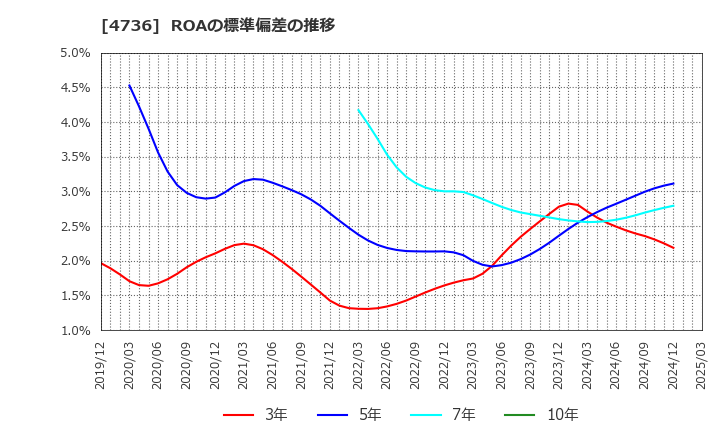 4736 日本ラッド(株): ROAの標準偏差の推移