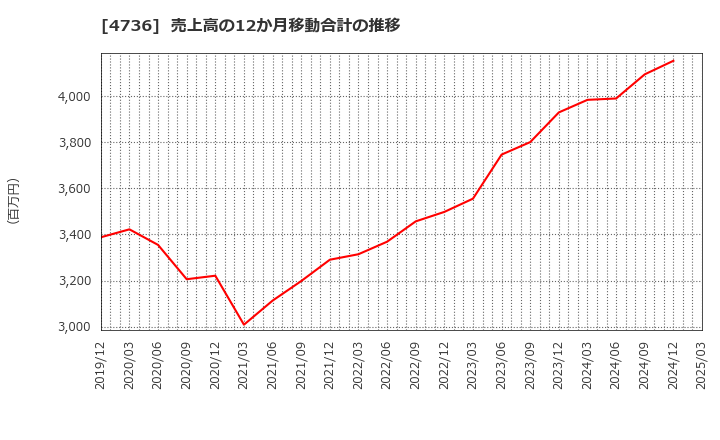 4736 日本ラッド(株): 売上高の12か月移動合計の推移