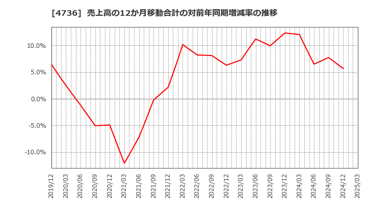 4736 日本ラッド(株): 売上高の12か月移動合計の対前年同期増減率の推移
