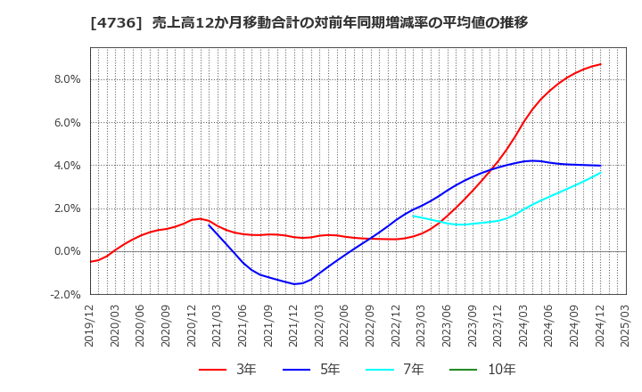 4736 日本ラッド(株): 売上高12か月移動合計の対前年同期増減率の平均値の推移