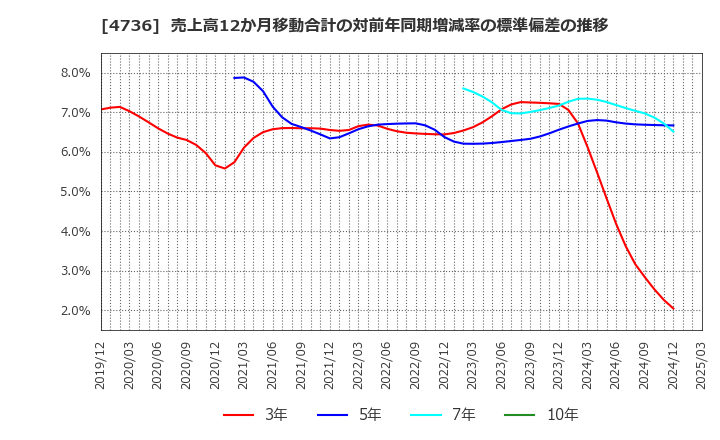 4736 日本ラッド(株): 売上高12か月移動合計の対前年同期増減率の標準偏差の推移