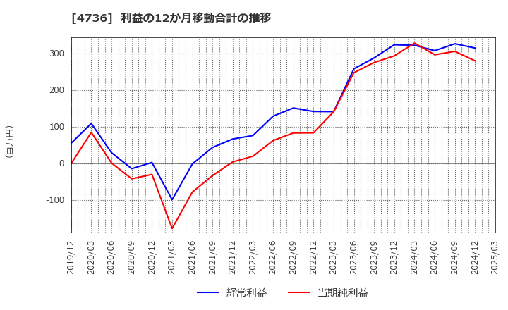 4736 日本ラッド(株): 利益の12か月移動合計の推移