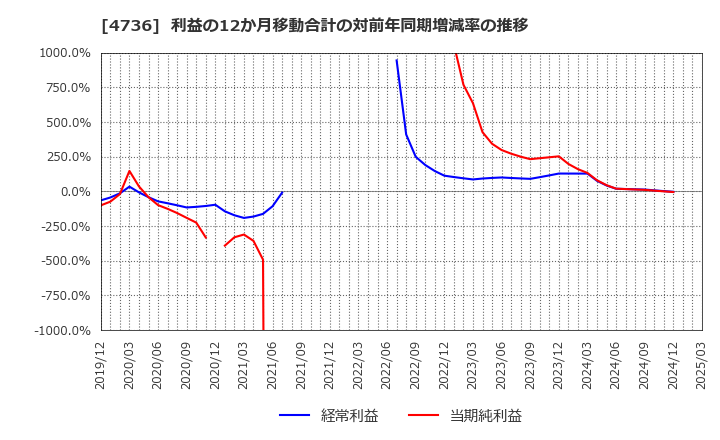 4736 日本ラッド(株): 利益の12か月移動合計の対前年同期増減率の推移