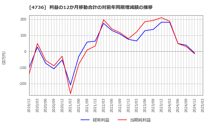 4736 日本ラッド(株): 利益の12か月移動合計の対前年同期増減額の推移