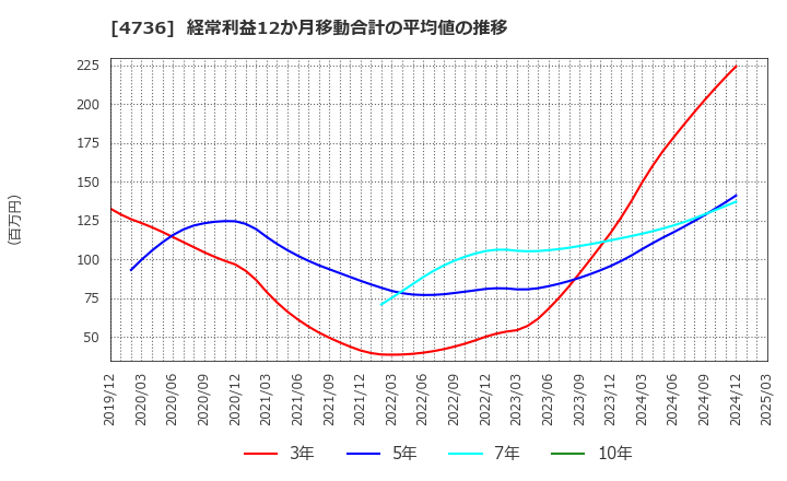 4736 日本ラッド(株): 経常利益12か月移動合計の平均値の推移