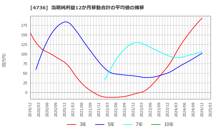 4736 日本ラッド(株): 当期純利益12か月移動合計の平均値の推移