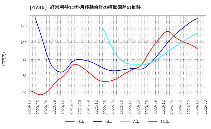 4736 日本ラッド(株): 経常利益12か月移動合計の標準偏差の推移