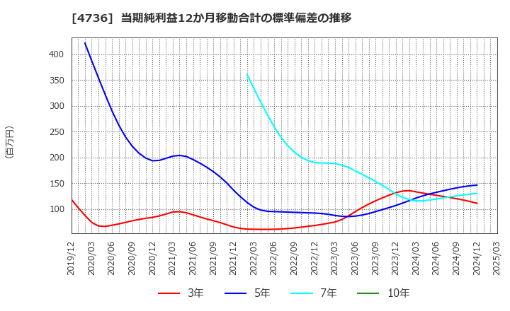 4736 日本ラッド(株): 当期純利益12か月移動合計の標準偏差の推移