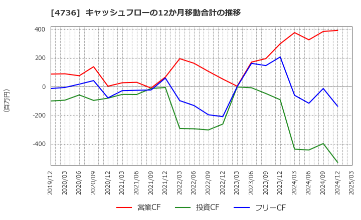 4736 日本ラッド(株): キャッシュフローの12か月移動合計の推移