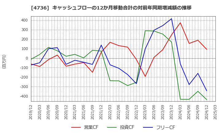 4736 日本ラッド(株): キャッシュフローの12か月移動合計の対前年同期増減額の推移