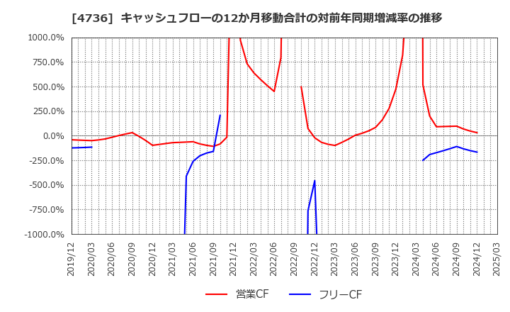 4736 日本ラッド(株): キャッシュフローの12か月移動合計の対前年同期増減率の推移
