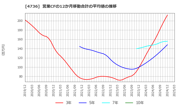 4736 日本ラッド(株): 営業CFの12か月移動合計の平均値の推移