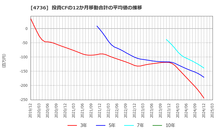 4736 日本ラッド(株): 投資CFの12か月移動合計の平均値の推移