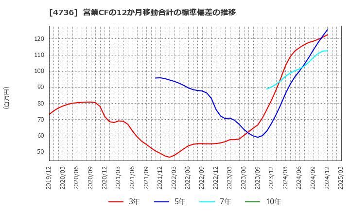 4736 日本ラッド(株): 営業CFの12か月移動合計の標準偏差の推移