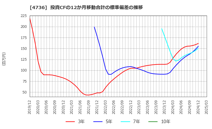 4736 日本ラッド(株): 投資CFの12か月移動合計の標準偏差の推移