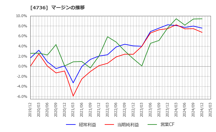 4736 日本ラッド(株): マージンの推移