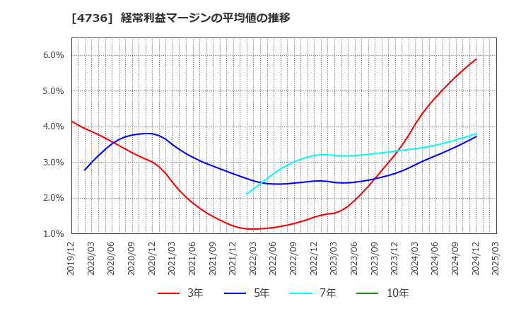 4736 日本ラッド(株): 経常利益マージンの平均値の推移