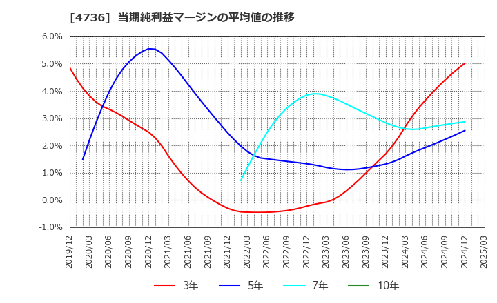 4736 日本ラッド(株): 当期純利益マージンの平均値の推移