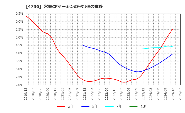 4736 日本ラッド(株): 営業CFマージンの平均値の推移