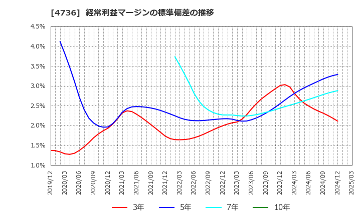 4736 日本ラッド(株): 経常利益マージンの標準偏差の推移