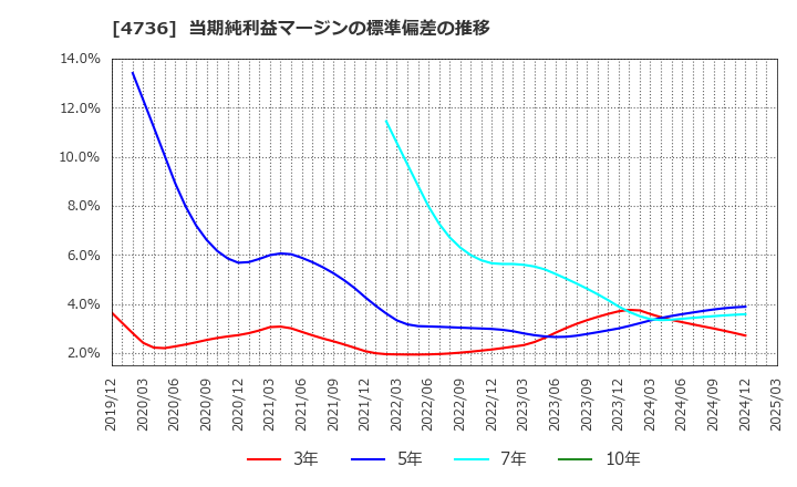 4736 日本ラッド(株): 当期純利益マージンの標準偏差の推移