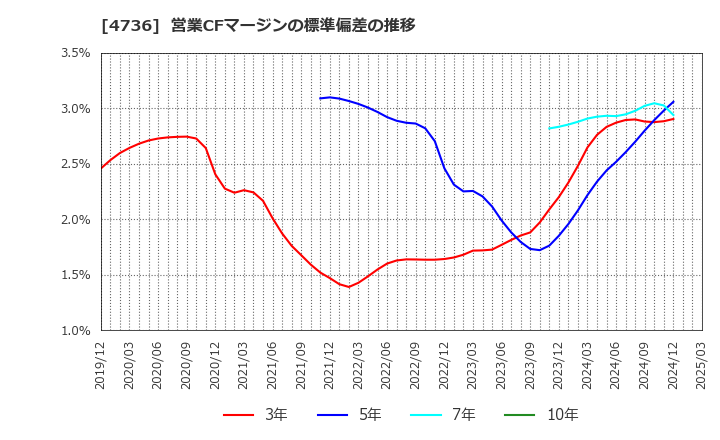 4736 日本ラッド(株): 営業CFマージンの標準偏差の推移