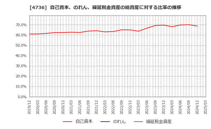 4736 日本ラッド(株): 自己資本、のれん、繰延税金資産の総資産に対する比率の推移