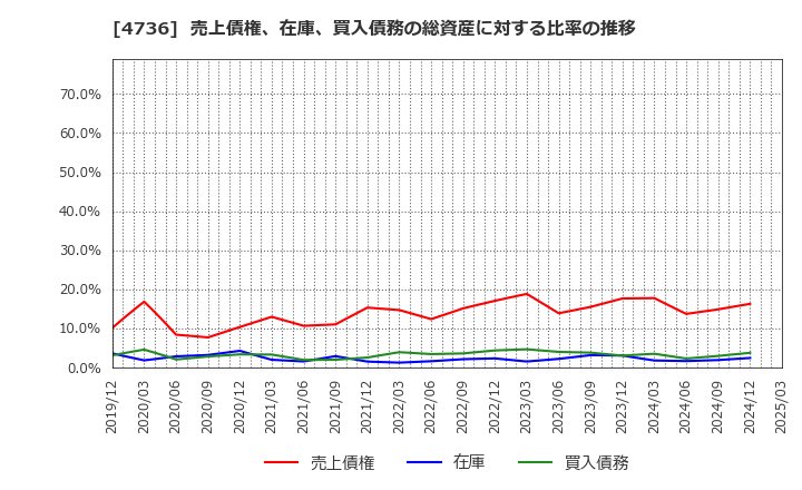 4736 日本ラッド(株): 売上債権、在庫、買入債務の総資産に対する比率の推移